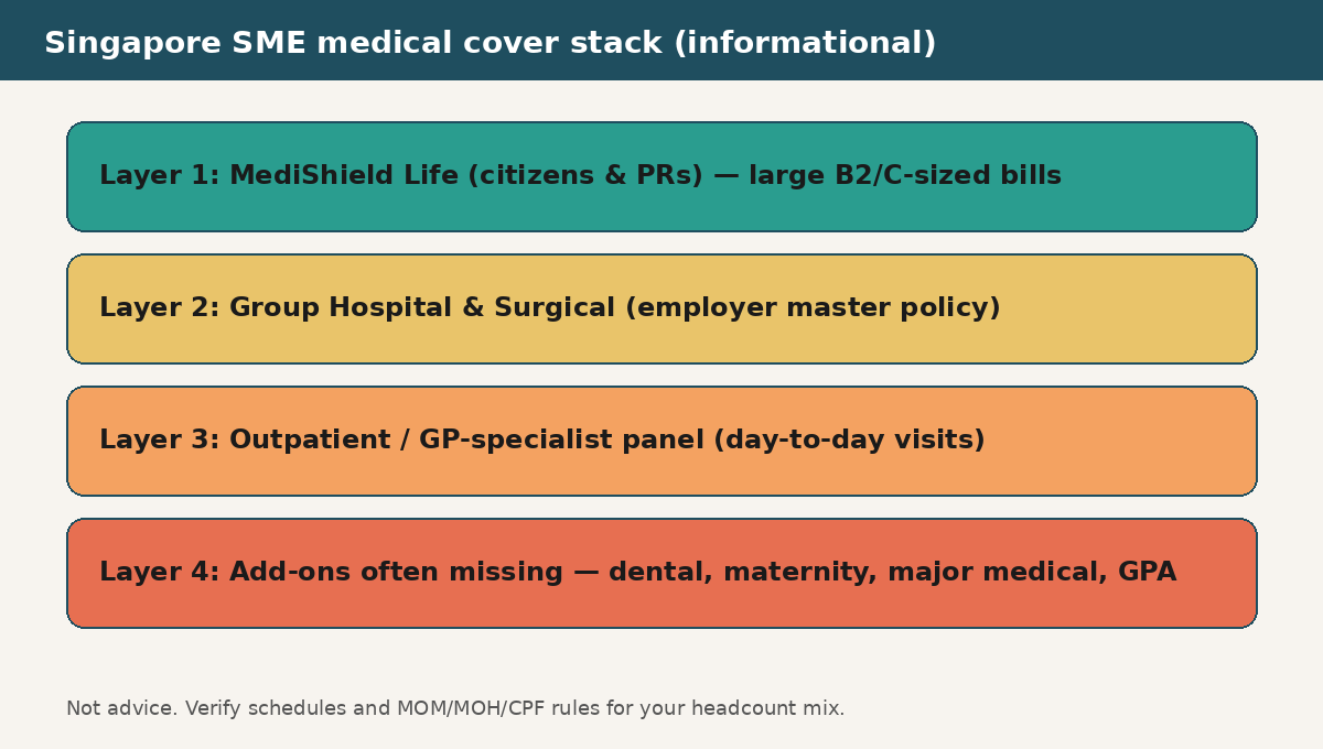 Diagram of Singapore SME medical cover layers from MediShield Life through group hospital surgical outpatient and common add-ons