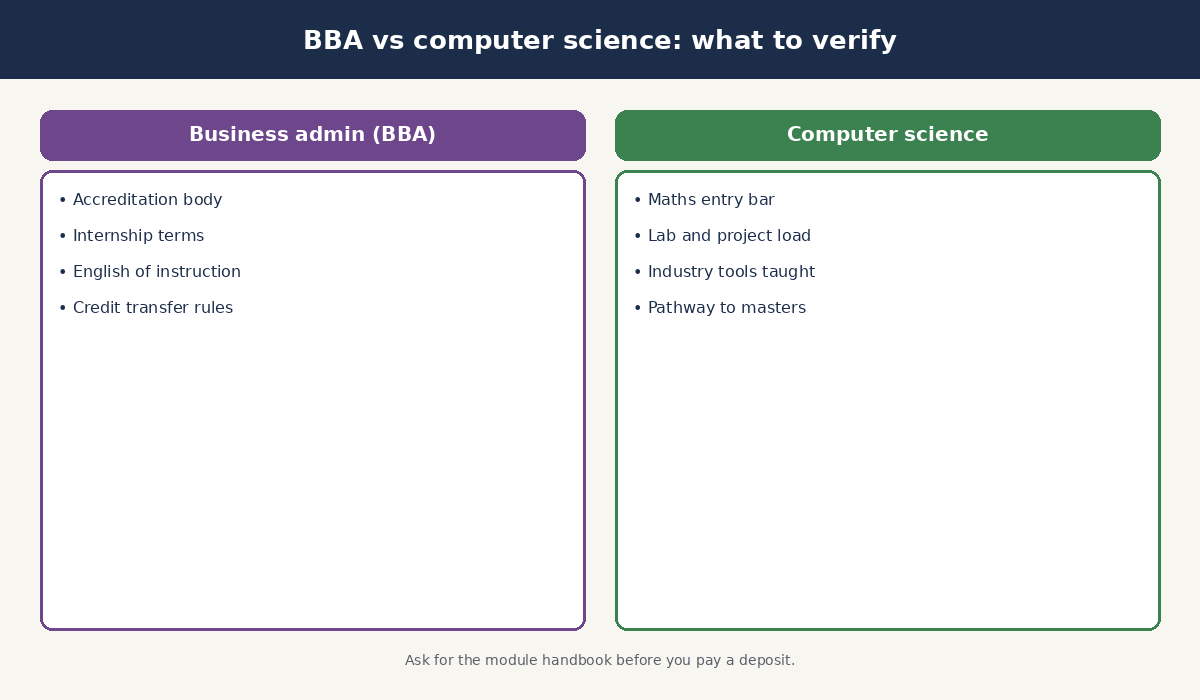 Side-by-side checklist comparing BBA and computer science verification points for Malaysian applicants